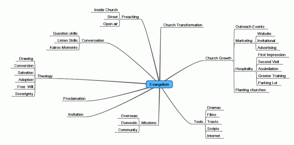 Evangelism Mind Map