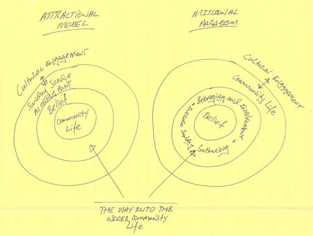 attractional_vs_missional_rick attractional_vs_missional_rick
