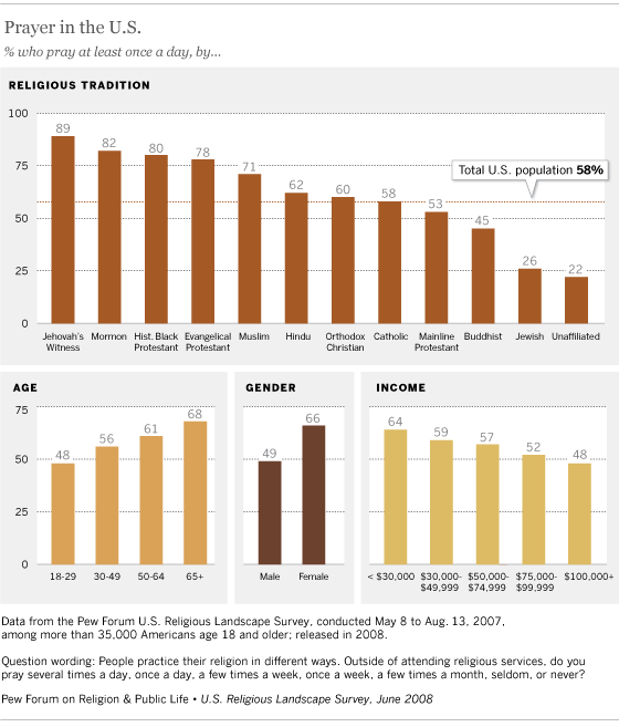 Pew Forum Prayer Habits