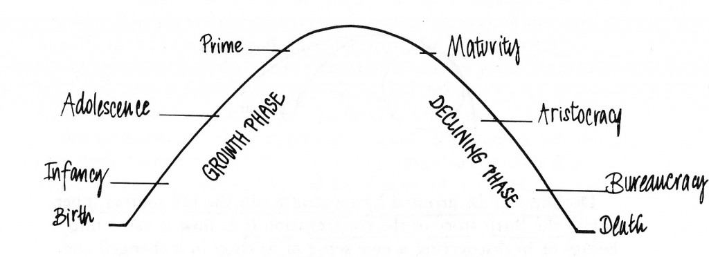 Cycle of Church Growth