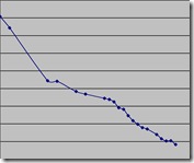 generic stat down