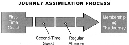 visitor assimilation process journey church