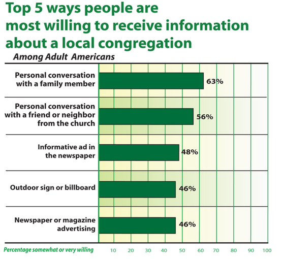 Receptive to Church Marketing Receptive to Church Marketing