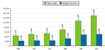 visitorspageviews